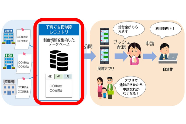 東京都、子育て支援制度レジストリ公開…情報を集約 画像