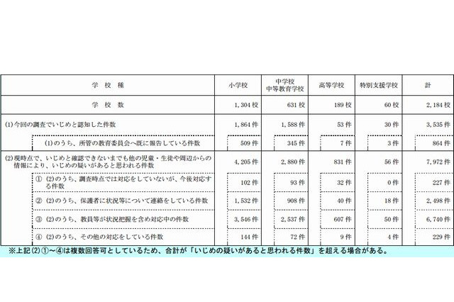 都内公立学校のいじめ、疑い含め1万件超…東京都教委が緊急調査 画像
