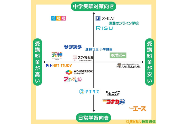 小学生向け通信教育の選び方…ポジショニングマップ公開 画像