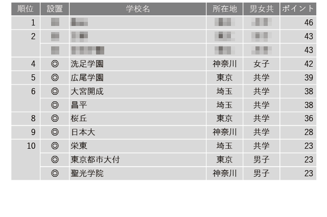 【中学受験2025】学習塾が勧める「最近、合格実績が伸びていると思う中高一貫校」ランキング 画像