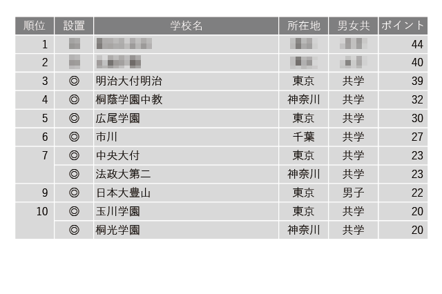 【中学受験2025】学習塾が勧める「設備が充実している中高一貫校」ランキング 画像