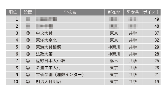 【中学受験2025】学習塾が勧める「高大接続改革を積極的に進めている中高一貫校」ランキング 画像