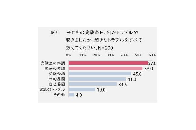 受験当日のトラブル、回避策は「家族全体での体調管理」 画像