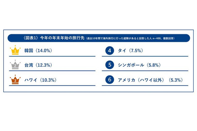 【年末年始】海外旅行の予定52.7％…人気トップは韓国 画像