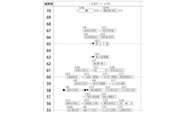 【中学受験2025】四谷大塚、第6回合不合判定テスト（12/1実施）偏差値…筑駒73・桜蔭71 画像