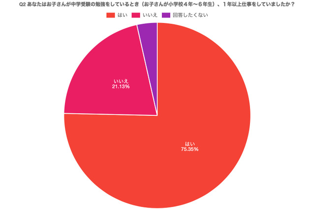 中学受験と母親の仕事両立、142人に聞いた調査結果 画像