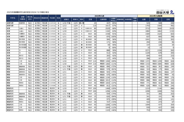 【中学受験2025】埼玉県1月入試の出願倍率（12/9時点）開智（算数特待）147倍など 画像