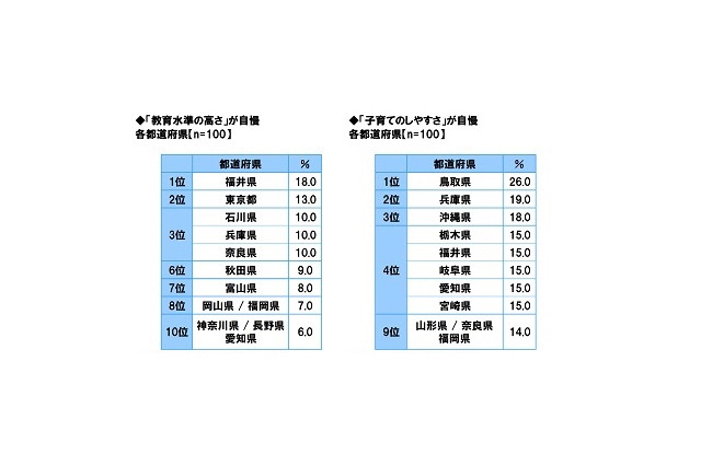 教育水準の高さ自慢、5年連続1位は…生活意識調査2024 画像