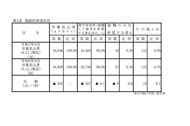 【高校受験2025】岡山県進路希望調査（第1次）岡山朝日0.96倍 画像