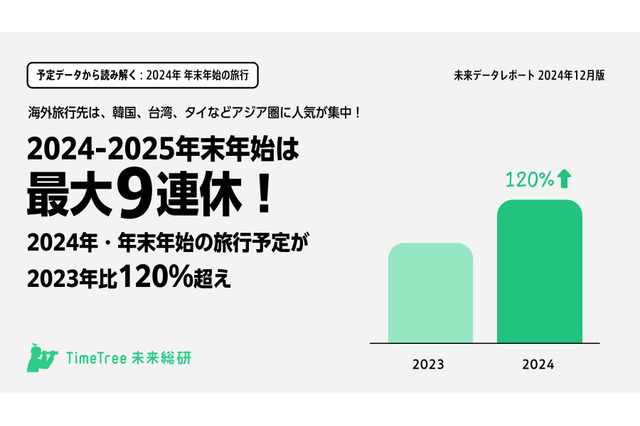 【年末年始2024-25】最大9連休、旅行需要は前年比120％増 画像