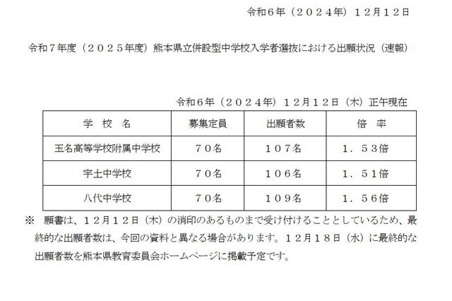 【中学受験2025】熊本県立中の出願状況（12/12時点）八代1.56倍 画像