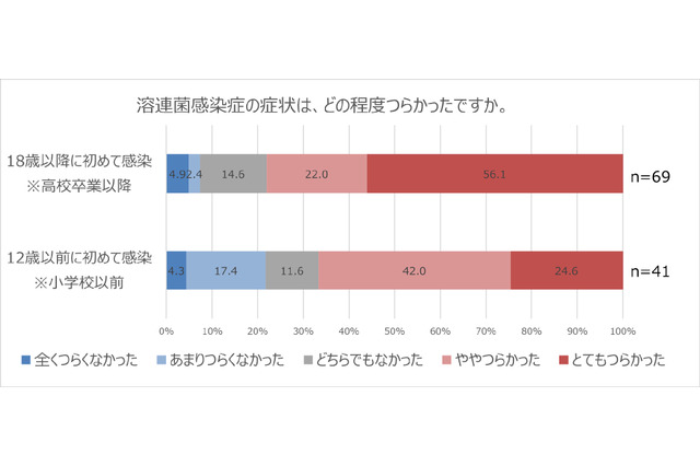 大人も感染注意「溶連菌感染症」予防率わずか16.2% 画像