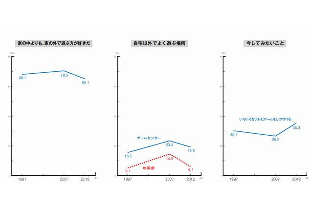「友達よりも家族」86.1％…身近な存在が大切に 画像