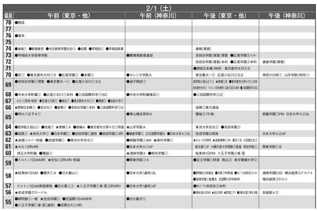 【中学受験2025】首都圏模試センター「予想偏差値」1月版 画像