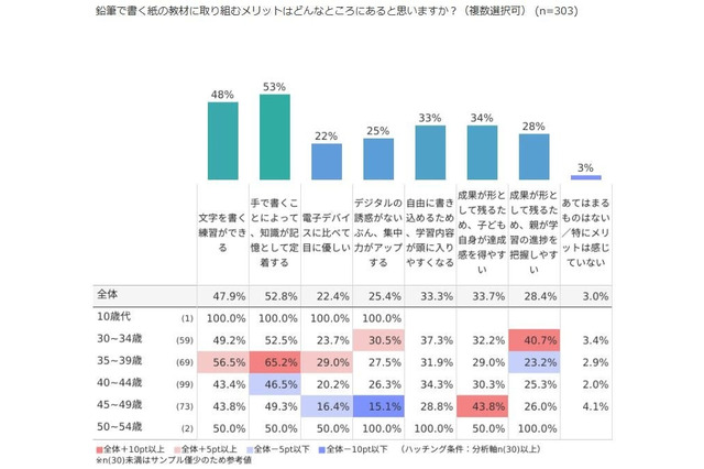 紙の教材のメリット、アンケートで明らかに…小学館集英社 画像