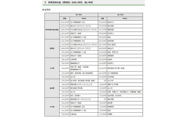 【高校受験2025】東京都私立高、初年度納付金は平均98万7千円 画像