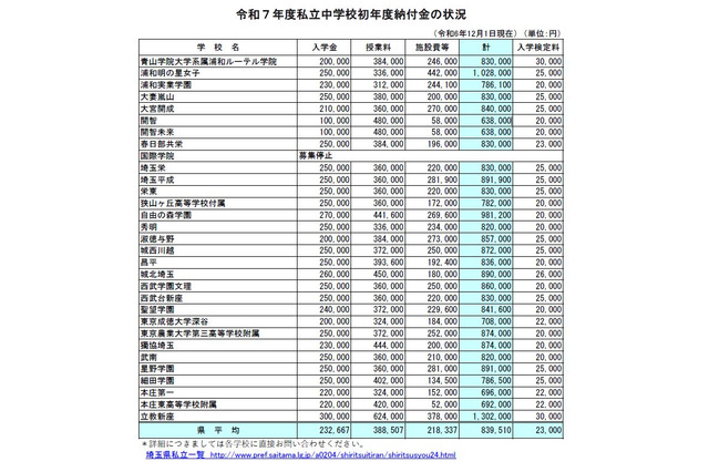 埼玉県私立小中の初年度納付金、立教新座130万2千円が最高 画像