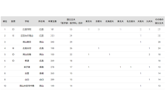 国公立大医学部に強い高校2024「中国」岡山朝日が公立TOP 画像