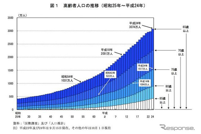 総務省統計局、ほぼ4人に1人が高齢者と過去最高の割合 画像