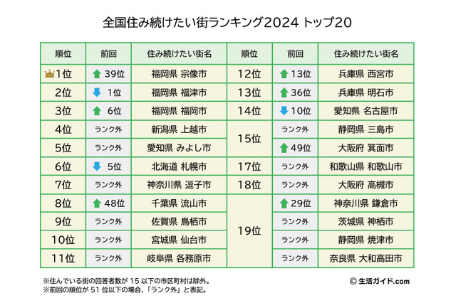 全国住み続けたい街ランキング2024、トップ3は福岡県内 画像