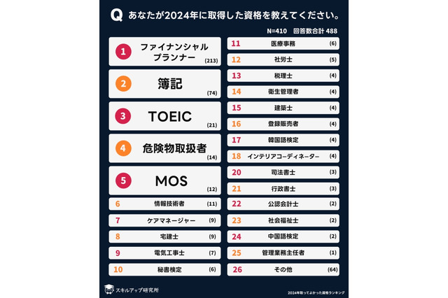 2024年資格人気ランキング、3位「TOEIC」1・2位は？ 画像