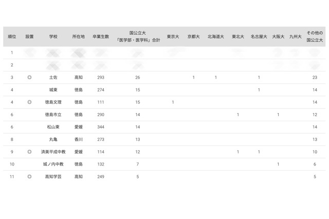 国公立大医学部に強い高校2024「四国」3位に土佐 画像