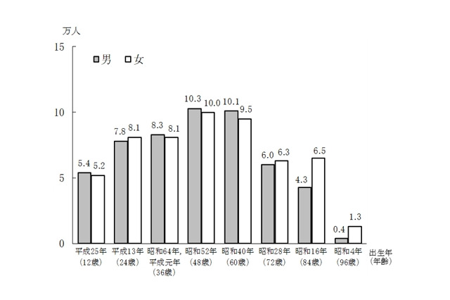 東京都、2025年の「巳年生まれ」107万4千人推計 画像