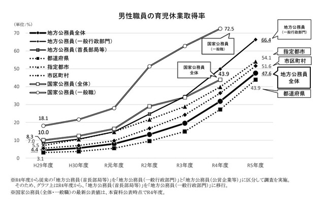 男性の育休取得率、地方公務員は過去最高47.6％ 画像