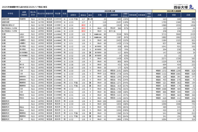 【中学受験2025】埼玉県1月入試の出願倍率(1/7時点)開智(算特)209倍 画像
