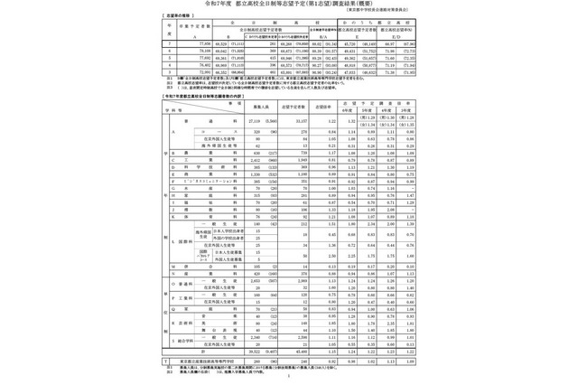 【高校受験2025】都立高志望率が60％台へ下降…都立高志望倍率（12/12時点）青山1.75倍ほか 画像