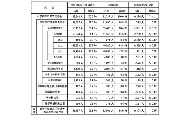 【高校受験2025】埼玉県進路希望調査（12/15時点）大宮1.76倍 画像