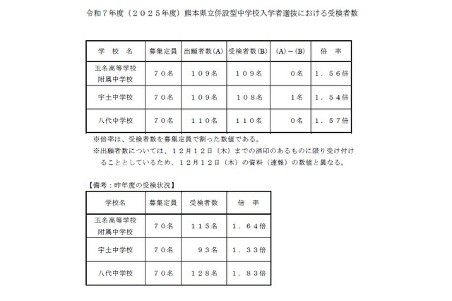 【中学受験2025】熊本県立中、受験倍率は3校とも1.5倍超 画像