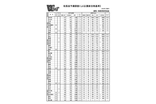 【高校受験2025】都立高「志望校予定調査」による最新合格基準…駒場860点など 画像