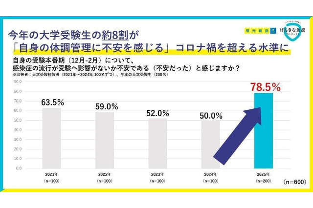 大学受験生の8割「体調管理に不安」免疫ケア意識高まる 画像