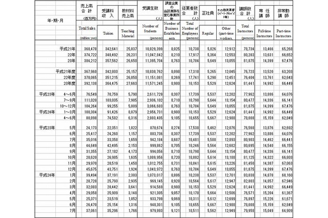 学習塾、受講生・売上げともに前年比微増…経産省調査 画像