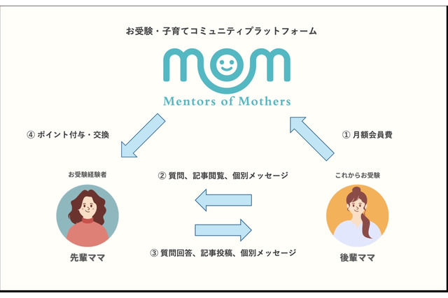 子育てママの不安解消へ「Mentors Of Mothers」始動 画像