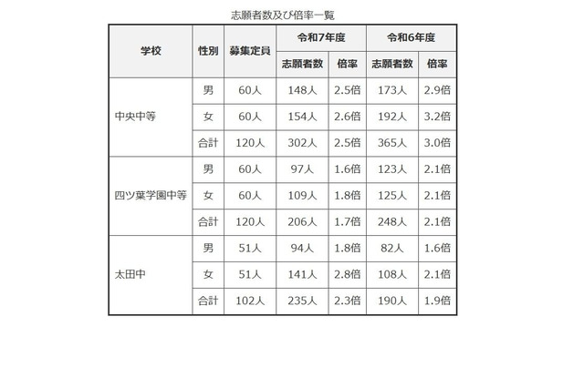 【中学受験2025】群馬県公立中高一貫校の志願状況…中央中等2.5倍 画像