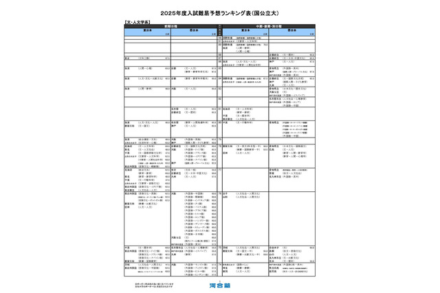 【大学受験2025】河合塾、入試難易予想ランキング表1月版 画像