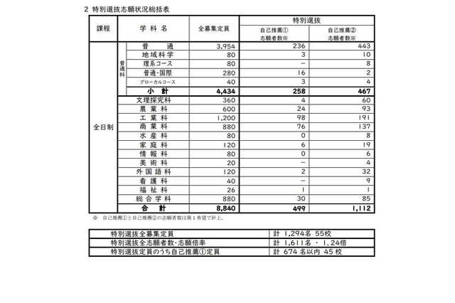 【高校受験2025】長崎県公立高、特別選抜・離島留学特別選抜志願状況…佐世保西2.6倍 画像