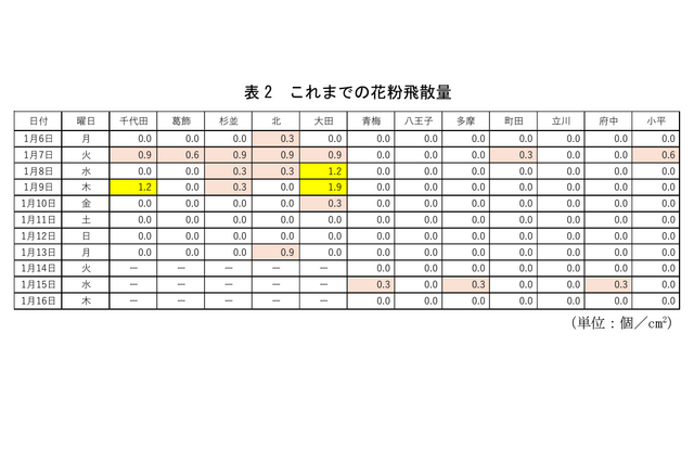 スギ花粉2025、東京都で過去最速の飛散開始 画像