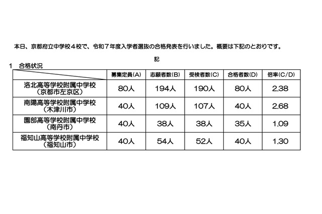 【中学受験2025】京都府立中の合格状況…洛北2.38倍など 画像