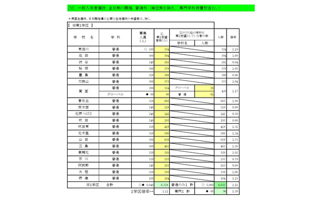 【高校受験2025】大阪府進路希望調査・倍率（1/16時点）茨木（文理）1.90倍 画像