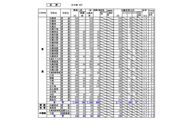 【高校受験2025】北海道公立高の出願状況・倍率（1/27時点）札幌西1.5倍 画像