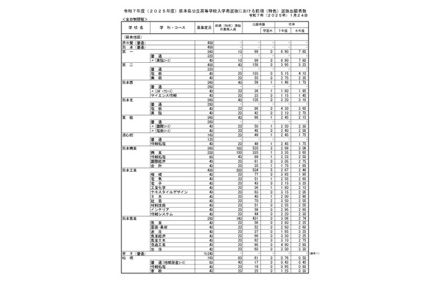 【高校受験2025】熊本県公立高、前期（特色）選抜の出願状況…第一（英語コース）8.90倍 画像