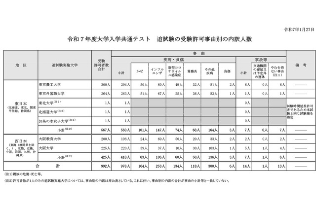 【共通テスト2025】追試験対象者992人、うちインフル253人・コロナ感染は134人 画像