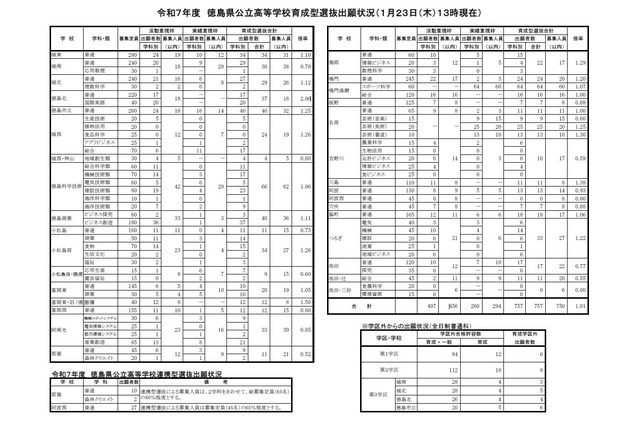 【高校受験】徳島県公立高、育成型選抜の出願状況…徳島北2.06倍 画像