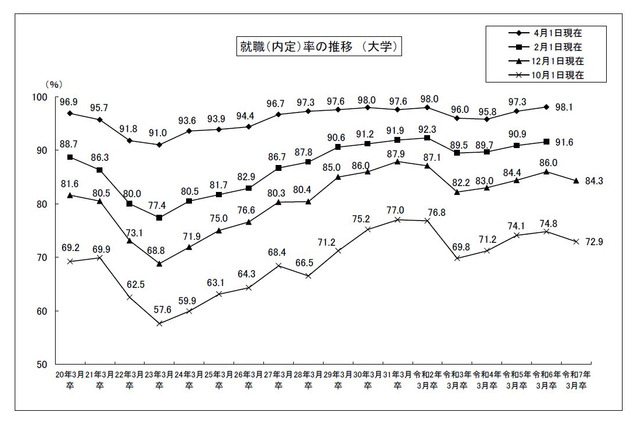 大学生就職内定率84.3%、前年より低下…文科省ら調査 画像