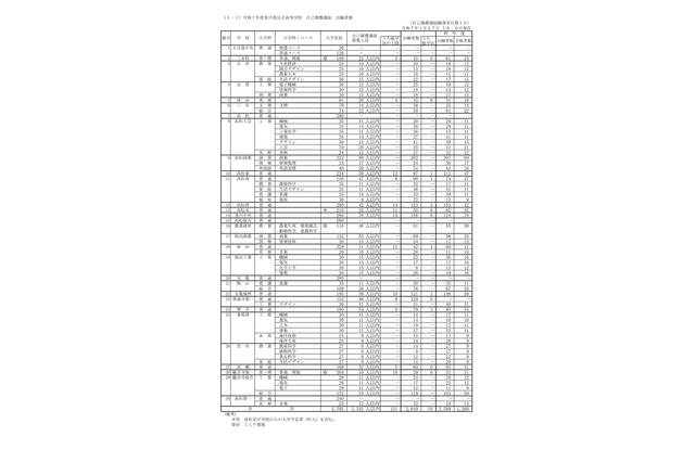 【高校受験2025】香川県公立高、推薦の出願状況(1/27時点)三木(文理)2.71倍 画像