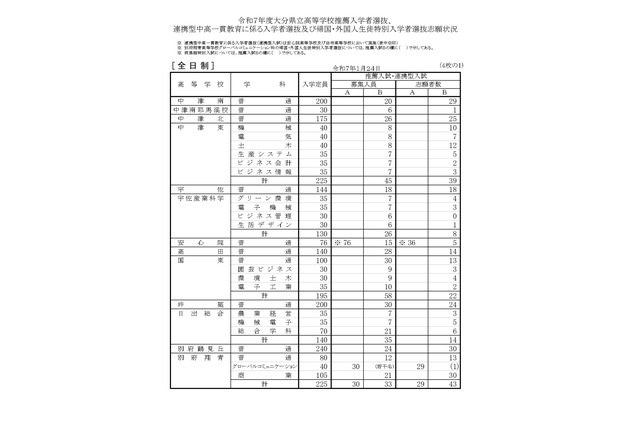 【高校受験2025】大分県立高、推薦の志願倍率…大分上野丘1.89倍 画像