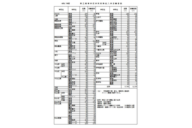【高校受験2025】愛媛県立高、特色入学の志願状況…松山南(普通)4.09倍 画像